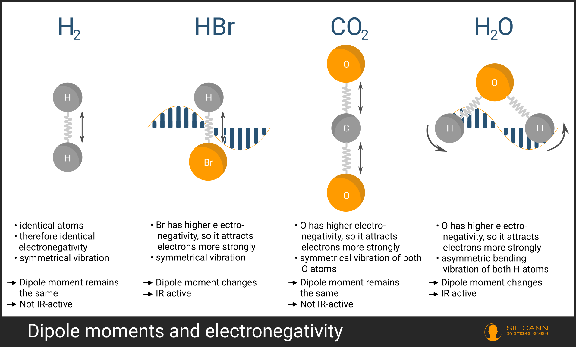 Illustration of various molecular structures and their impact on the dipole moment and thus on IR visibility of the molecules
