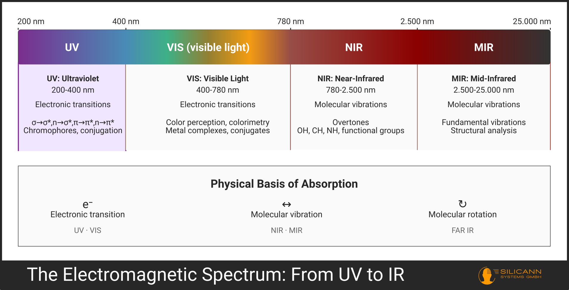 The electromagnetic spectrum with the UV, VIS, NIR, and MIR ranges.