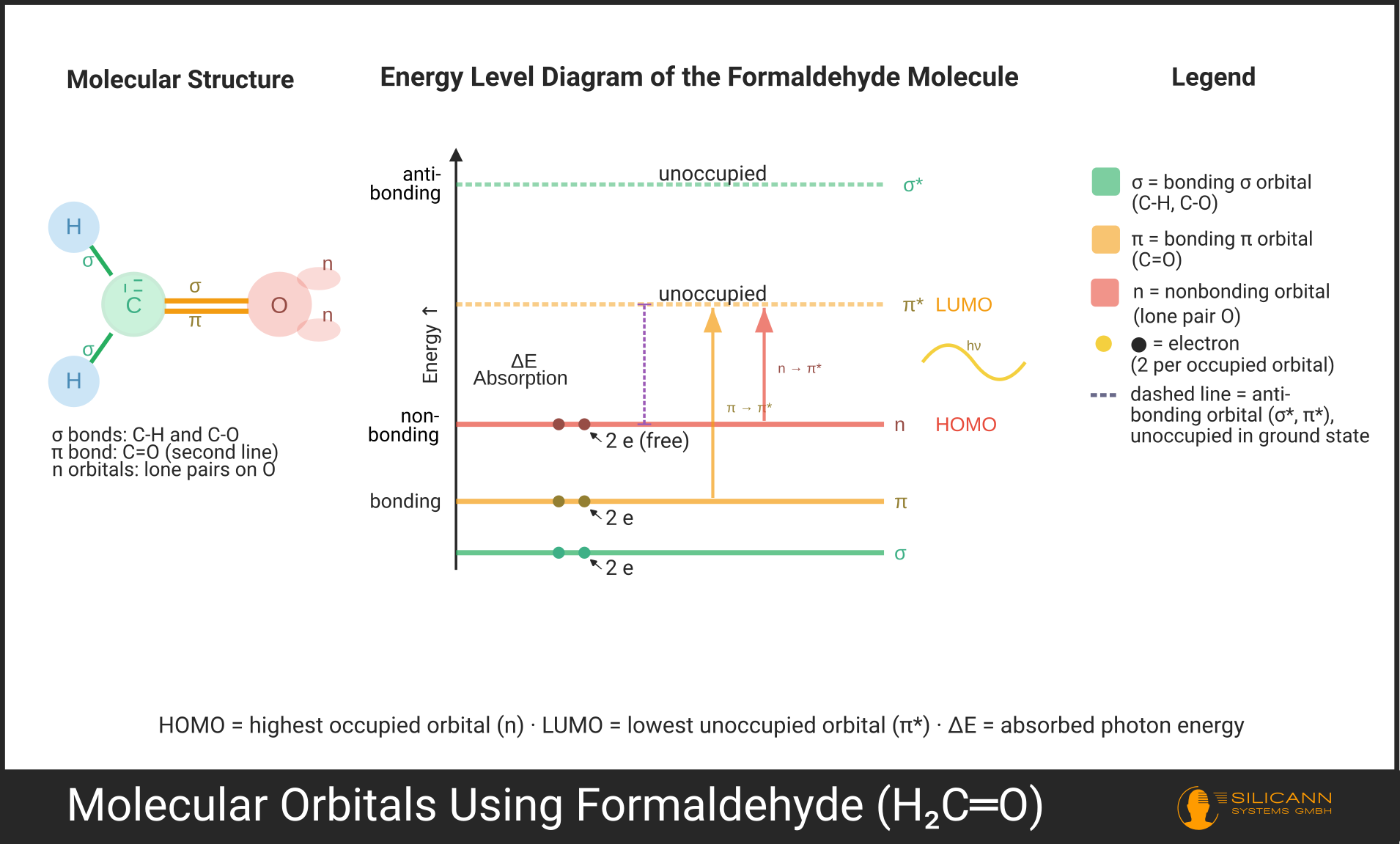 Illustration of molecular orbitals using formaldehyde as an example: σ- and π-bonding orbitals as well as the nonbonding n-orbitals of oxygen in the ground state, above them the antibonding σ*- and π*-orbitals.