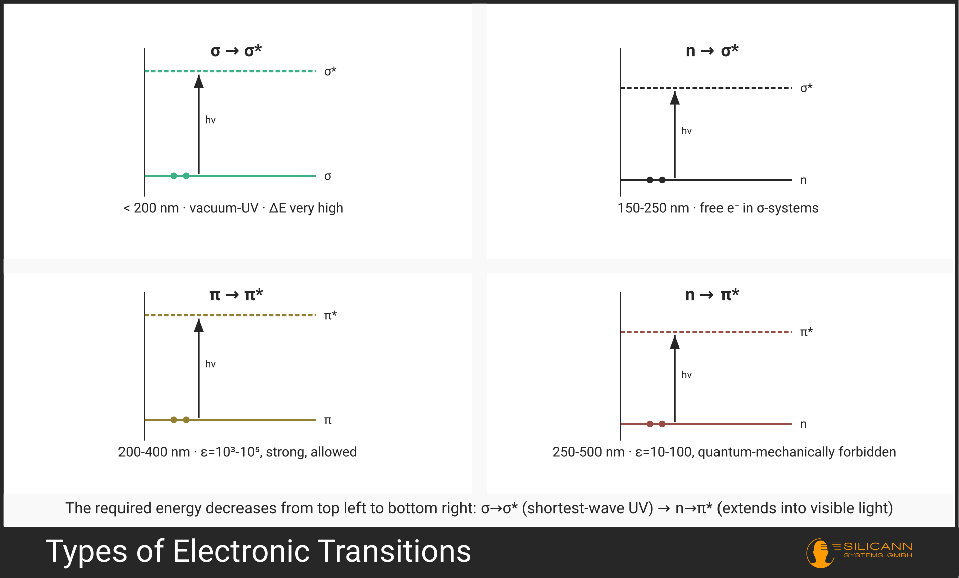 Comparative depiction of the four electronic transition types with their energies and the corresponding molecular orbitals.