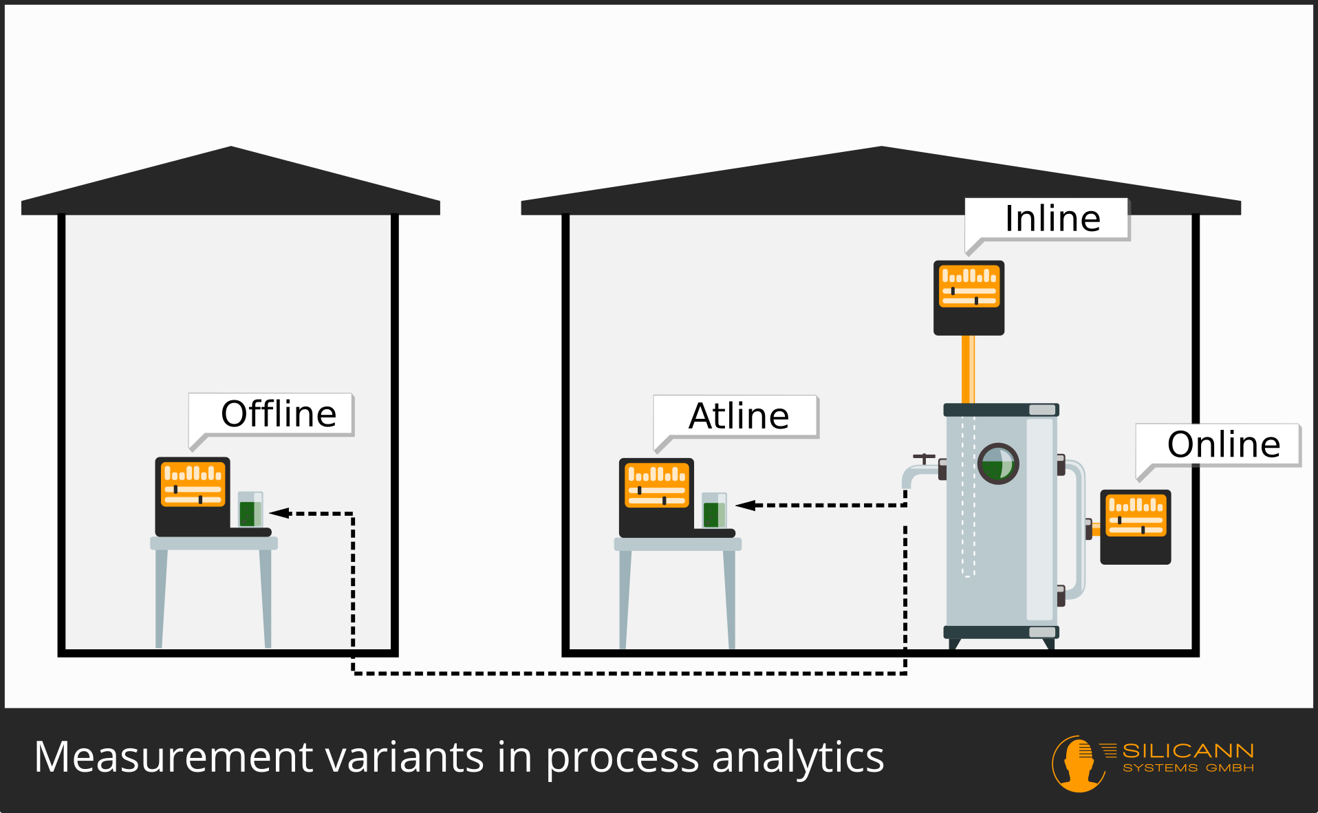 Inline Online Or Atline Measurement Approaches In Process Analytics