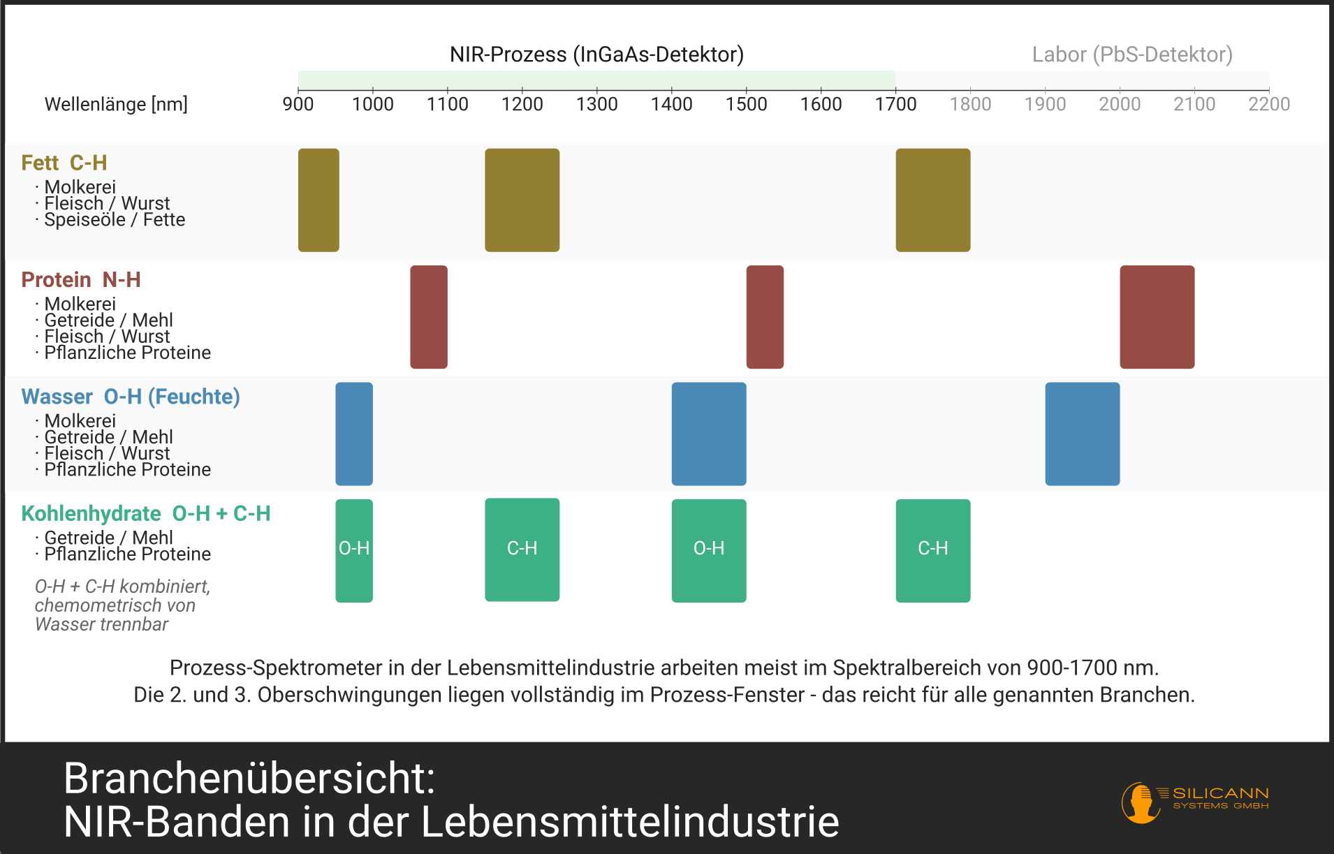Industry overview: Measurable quality parameters and spectrometry technology used in various sectors of the food industry.